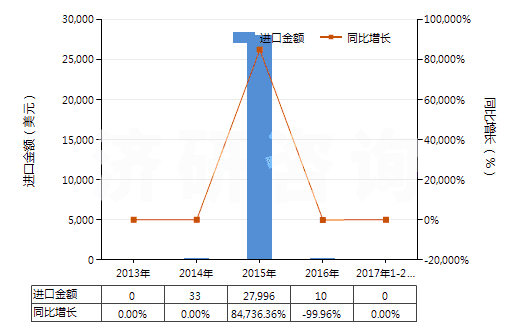 2013-2017年2月中國(guó)羥氨芐青霉素三水酸(HS29411092)進(jìn)口總額及增速統(tǒng)計(jì) 2013-2017年2月中國(guó)羥氨芐青霉素三水酸(HS29411092)進(jìn)口總額及增速統(tǒng)計(jì)